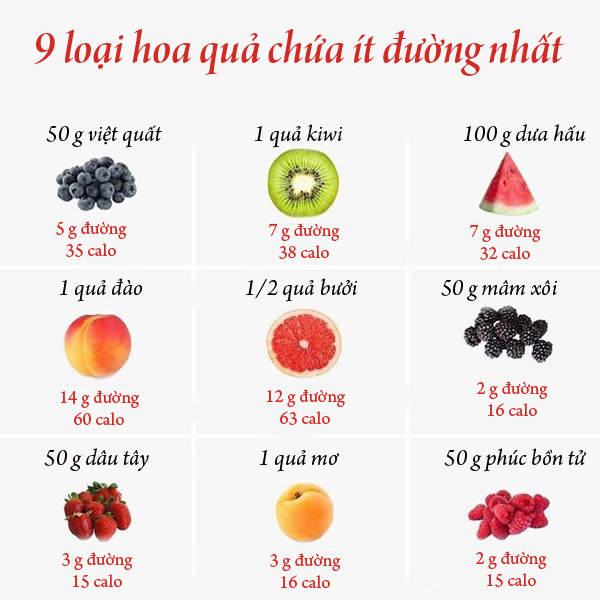 Một số loại hoa quả tốt cho người bệnh tiểu đường