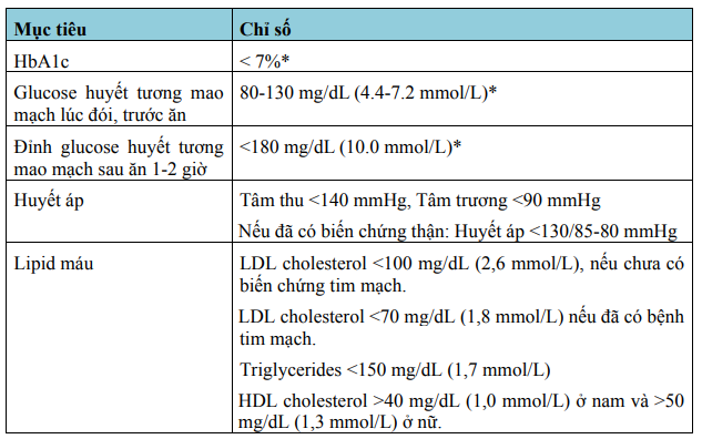 Mục tiêu điều trị rối loạn chuyển hóa lipid máu ở bệnh nhân tiểu đường (Bộ Y tế)