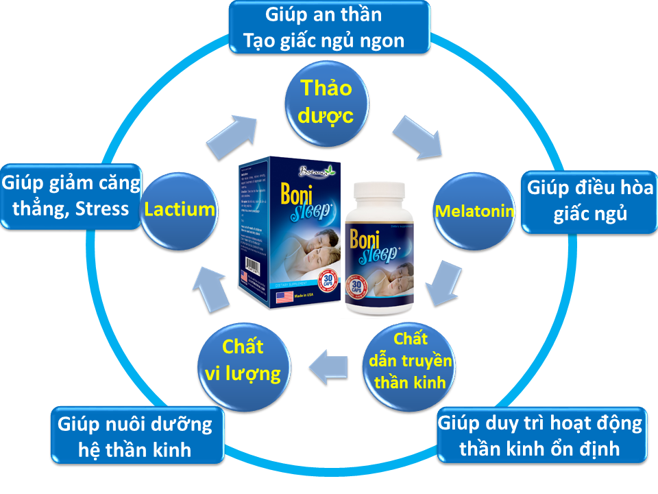 Thành phần và tác dụng của BoniSleep +