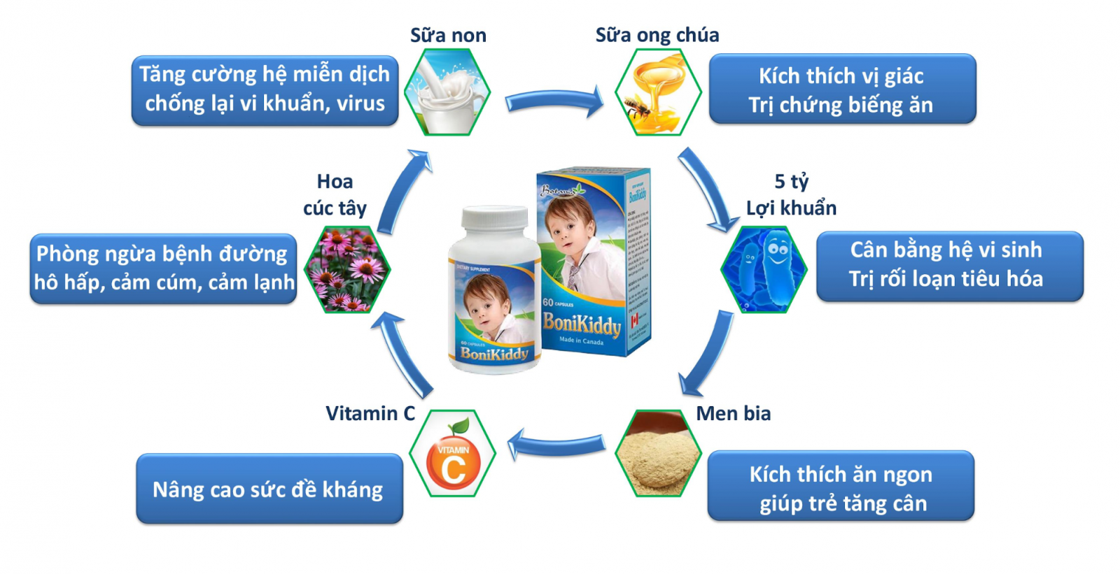 BoniKiddy có công thức toàn diện, giúp trẻ luôn khỏe mạnh